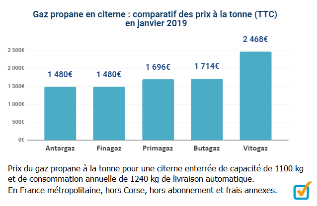 comparatif des prix du propane