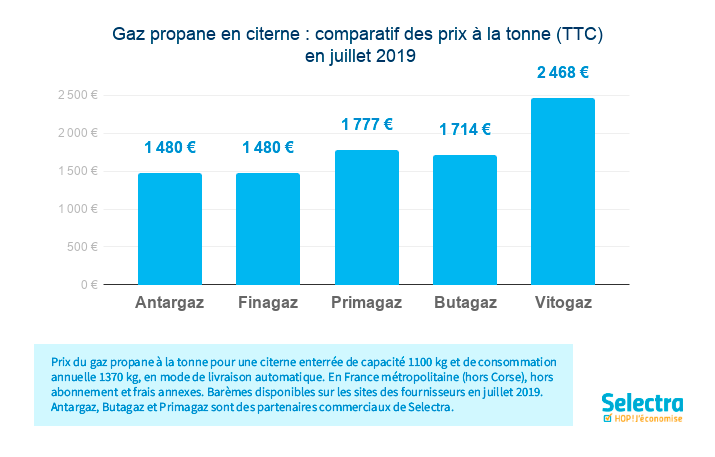 comparatif des prix du propane