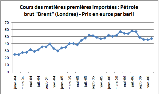 cours euro dollar pétrole