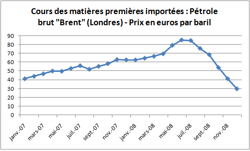 cours euro dollar pétrole