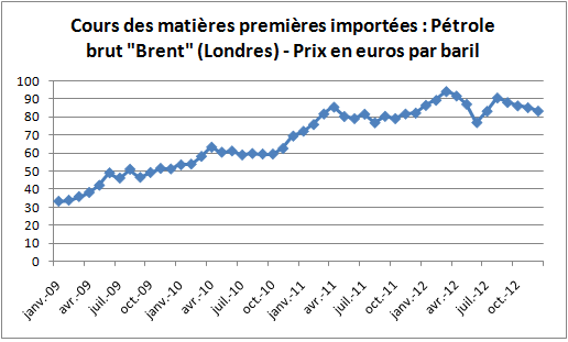 cours euro dollar pétrole