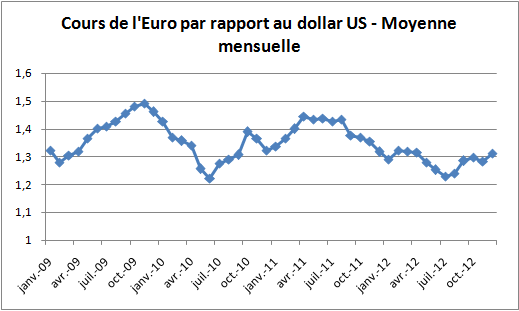 cours euro dollar pétrole