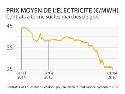 Prix de l'électricité sur les marchés de gros