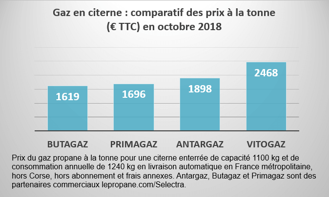 comparatif des prix du propane