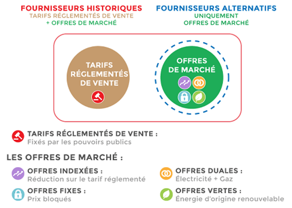 offres de gaz naturel