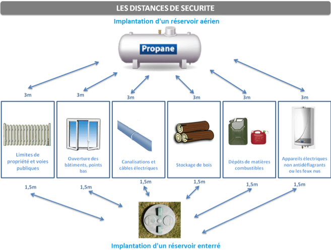 Règles d'implantation d'une citerne de propane