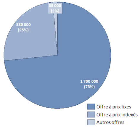Nombre de menages à prix fixes
