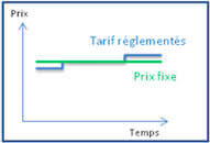 Prix fixes