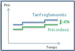 Prix-indexes