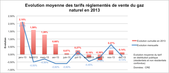 évolutions tarifs réglementés 2013