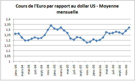 cours euro dollar pétrole