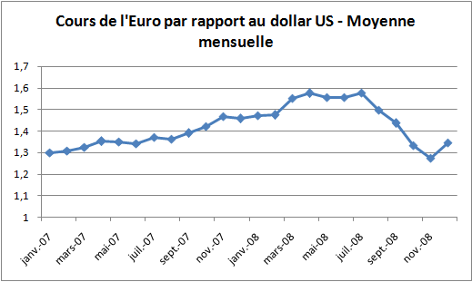 cours euro dollar pétrole