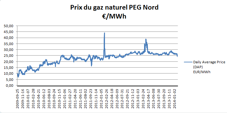 Cours du gaz PEG Nord entre 2009 et 2014 en euro par MWh