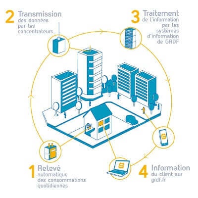 Le fonctionnement du compteur Gazpar