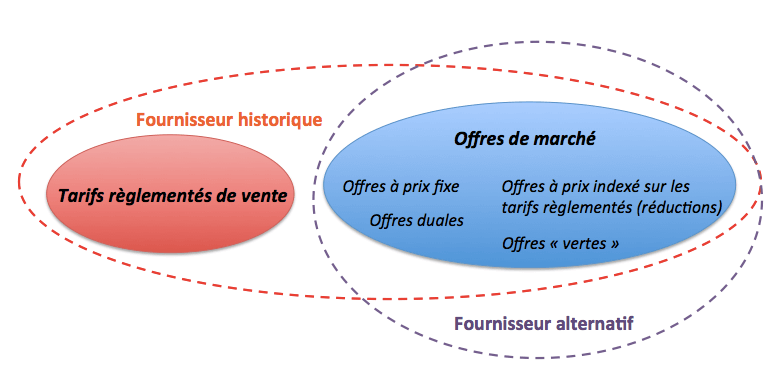 Comparaison entre les tarifs réglementés et les offres de marché