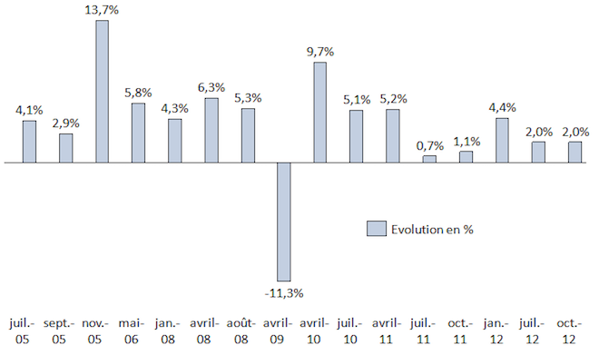 Evolution du prix du gaz entre 2005 et 2012